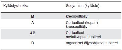 21 3.2.5 Puunsuoja-aineet Puunsuoja-aineiden on oltava NRT:n hyväksymiä täyttääkseen RT-kortissa esitetyn luokituksen. Hyväksyntä tapahtuu asiakirjan NTR Dokument nr.2:1998 4 mukaisesti.