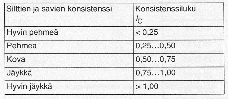20 Suljetun (kuivattamattoman maan) leikkauslujuuden perusteella maata voidaan kuvata taulukon 14 esittämillä termeillä. Hienot maa-ainekset voidaan luokitella myös sensitiivisyyden perusteella.