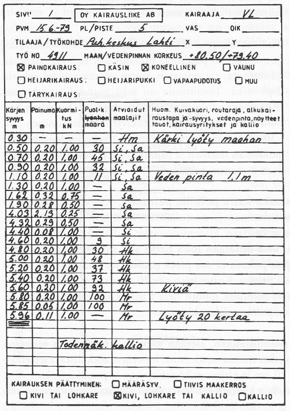 25 Painokairauksesta pidetään pöytäkirjaa (Kuva 4), josta selviää kairan kuormitus, vaadittu puolikierrosten määrä 0,2 metrin painumaa kohden, lyönnit, kärjen syvyys, painuma ja kairauksen