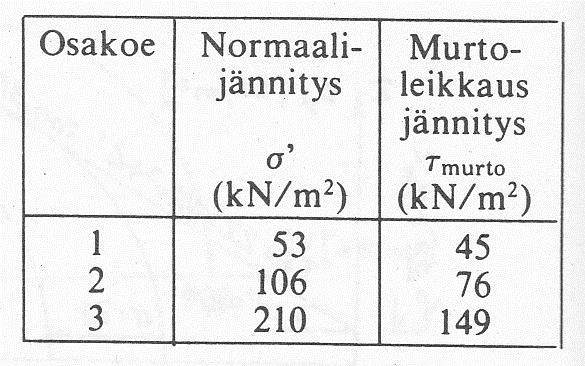 52 daan siirtää vaakasuorassa suunnassa toisiinsa nähden. Osien siirtyminen aiheuttaa leikkausvoiman P, joka saa aikaan leikkausjännityksen τ.