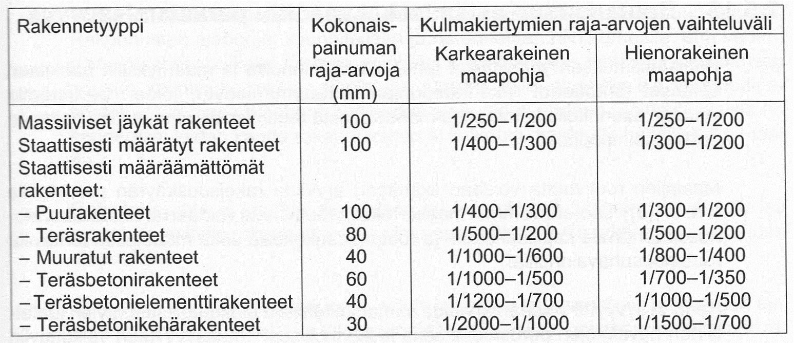 64 Taulukko 19. Rakennusten kokonaispainumien ja kantavien rakenteiden kulmakiertymien suuntaa-antavia raja-arvoja. (RIL 207-2009, 57) 4.