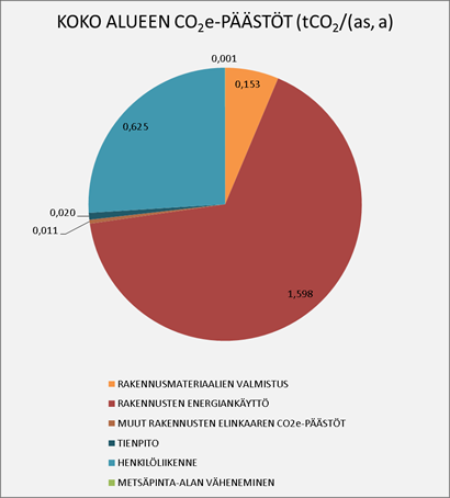 11 Hakametsän ekotehokkuusselvitys Kuvio 3. Päästöjen jakauma asukasta kohden, vaihtoehto 1.