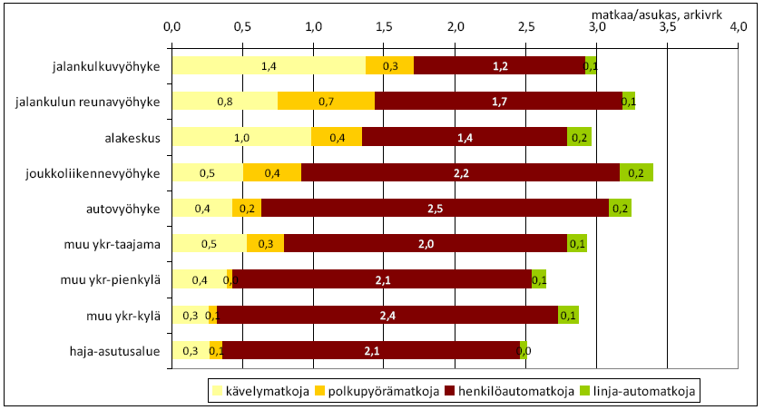 ollut epäedullinen, vaikka seudun kasvu on toisaalta tuonut enemmän asukkaita hyvien joukkoliikenneyhteyksien varrelle.