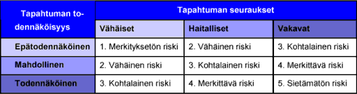 arvon 1 (Merkityksetön riski) ja suurimmillaan arvon 5 (Sietämätön riski). Esimerkki: Suomenlahdella purjehtii lukuisia Öljytankkereita, joiden todennäköisyys ajaa karille on melko epätodennäköinen.