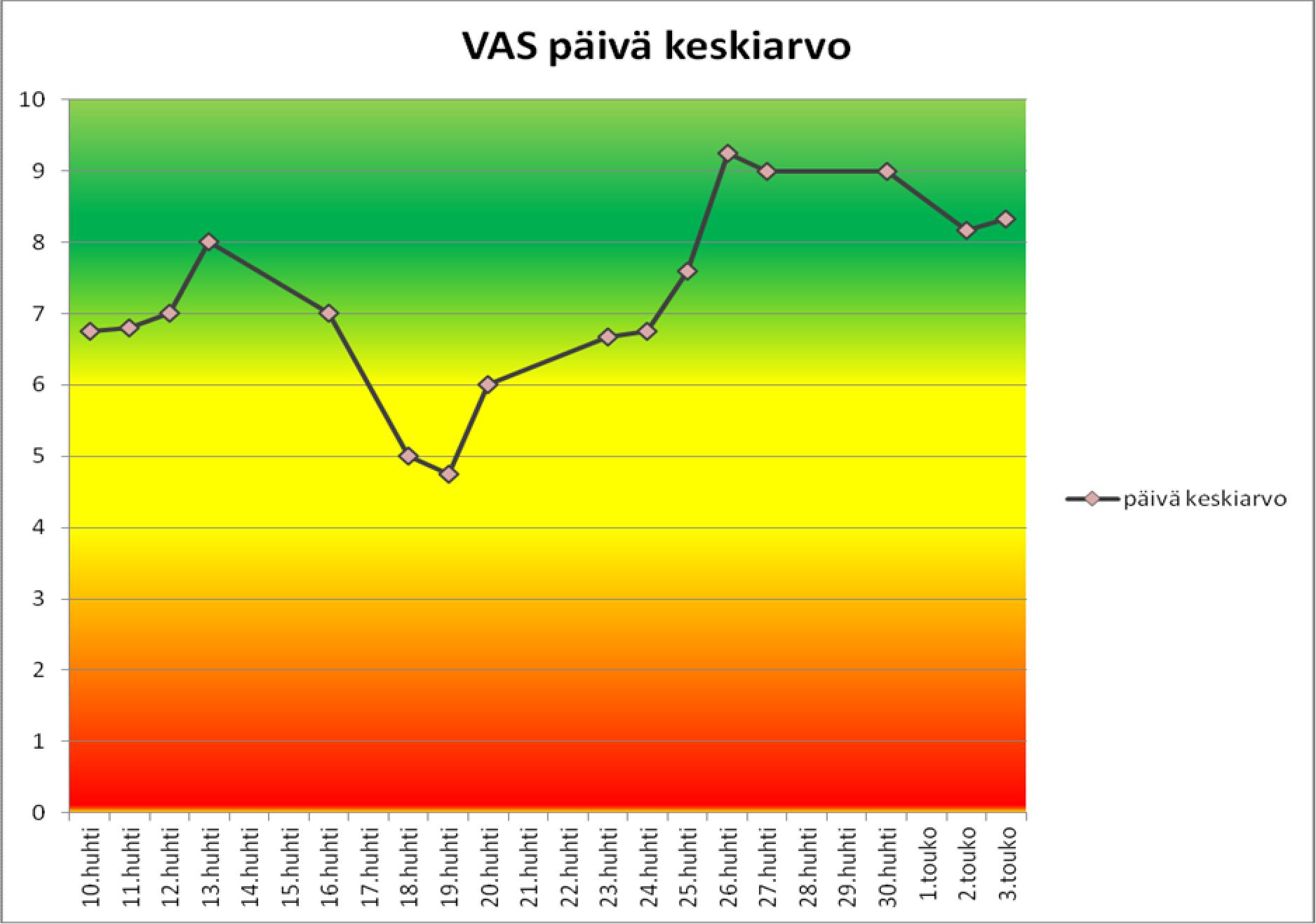 Kuva 3 VAS-mittarin päivittäiset keskiarvot työhyvinvoinnista 3.