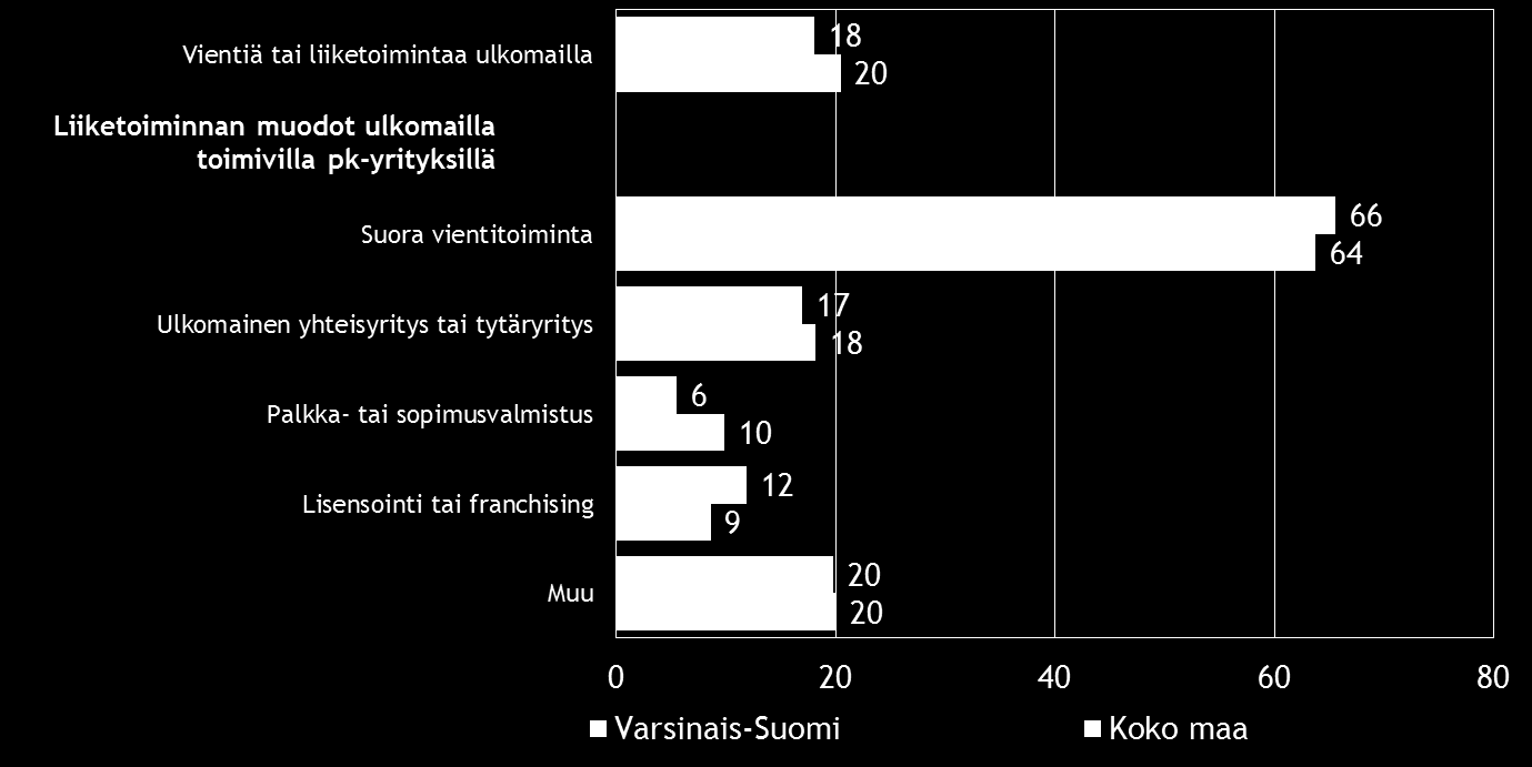 Pk-yritysbarometri, syksy 2016 15 6. PK-YRITYSTEN KANSAINVÄLISTYMINEN Taulukko 7.