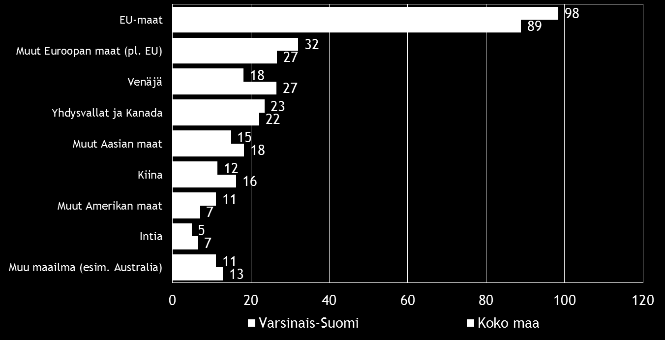 16 Pk-yritysbarometri, syksy 2016 Noin kahdella viidestä koko maan ja alueen suoraa vientitoimintaa harjoittavista pkyrityksistä viennin osuus kokonaisliikevaihdosta on alle 9 %. Kuva 8.