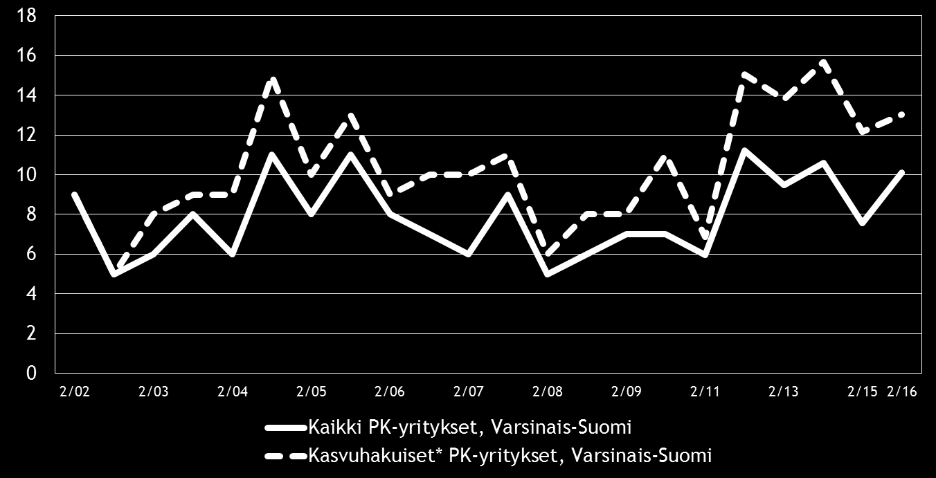 20 Pk-yritysbarometri, syksy 2016 Rahoitukseen liittyvistä osatekijöistä vakuuksien puute koetaan alueella koko maata merkittävämpänä kehittämisen esteenä.