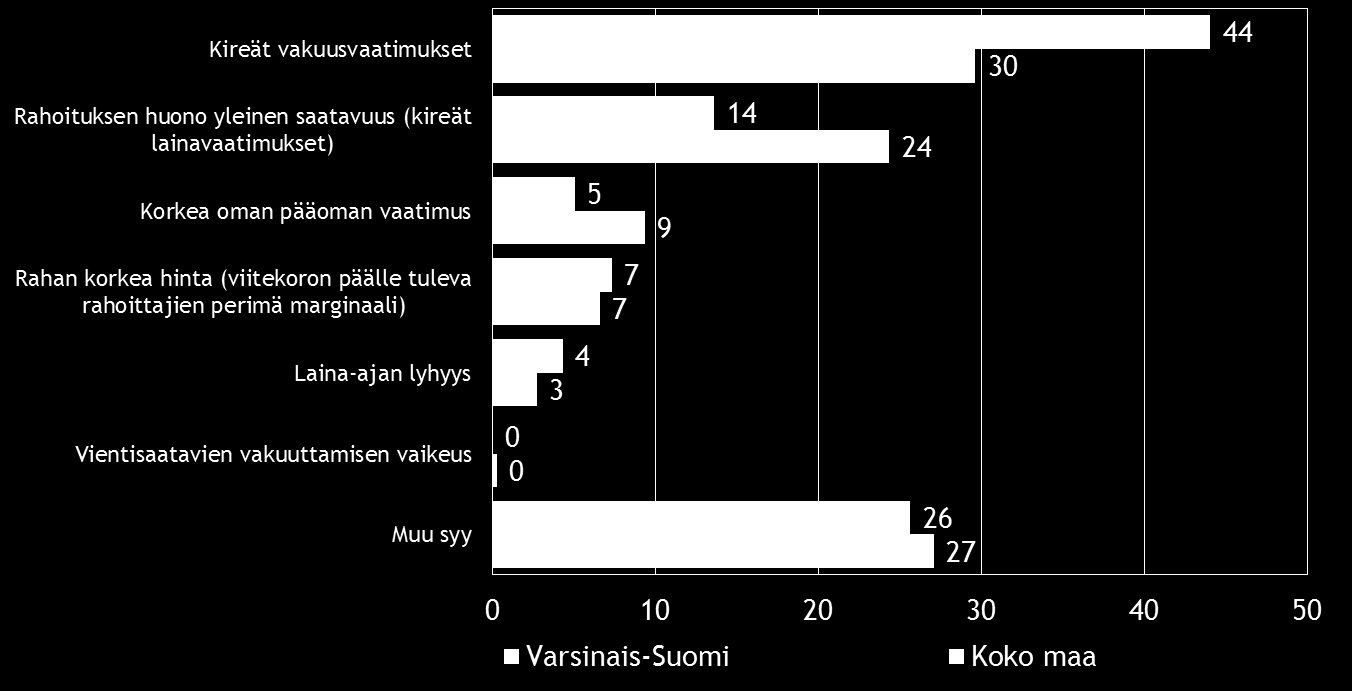 24 Pk-yritysbarometri, syksy 2016 Rahoitusta on otettu useimmiten pankista. Taulukko 14. Mistä olette ottaneet rahoitusta?