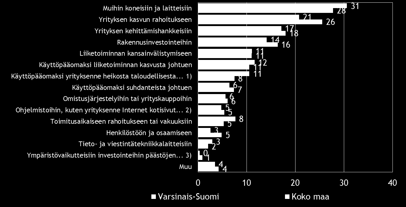 26 Pk-yritysbarometri, syksy 2016 Koko maassa kuten myös Varsinais-Suomen alueella ulkopuolista rahoitusta aiotaan käyttää yleisimmin muihin koneisiin ja laitteisiin, yrityksen kasvun rahoitukseen,