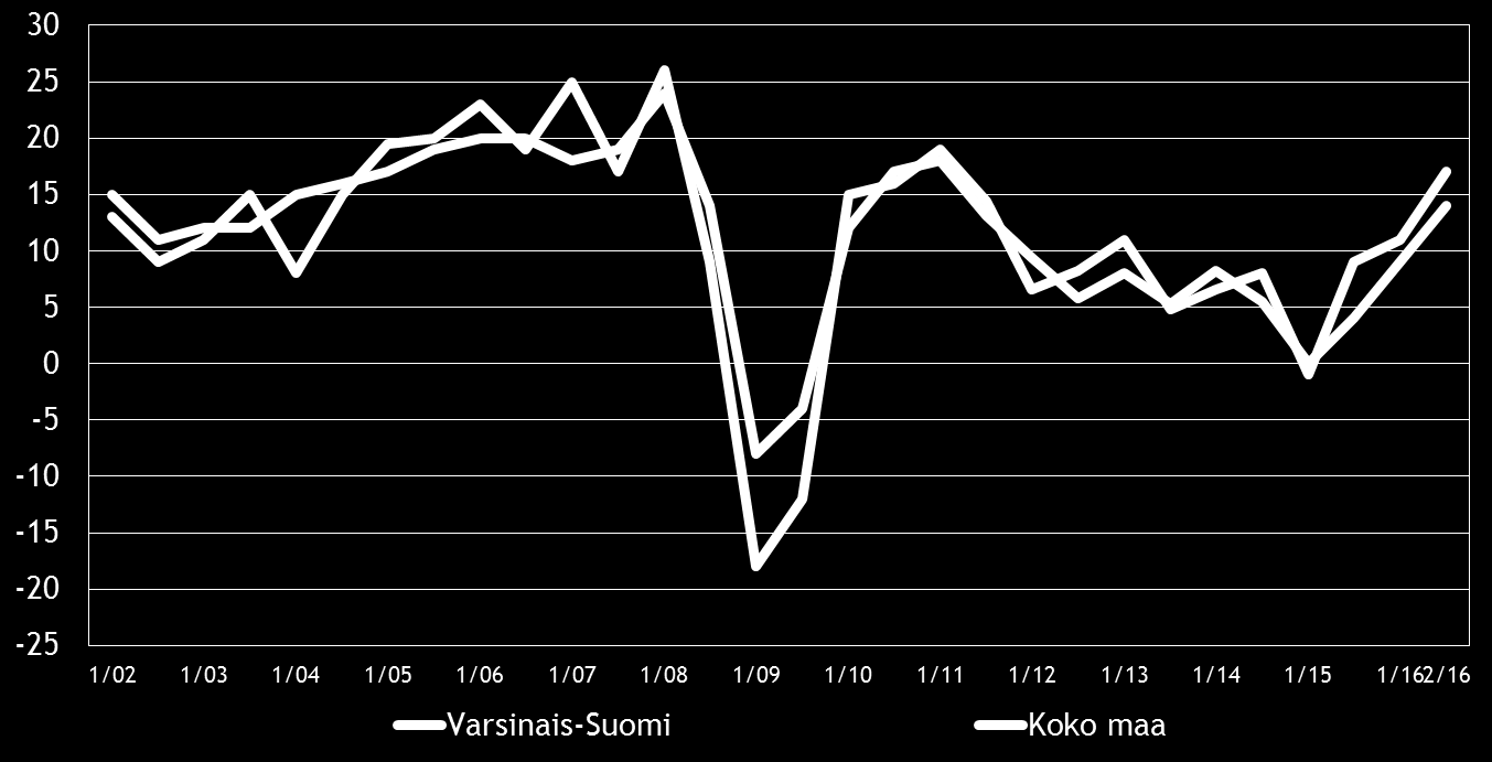 8 Pk-yritysbarometri, syksy 2016 3. YRITYKSET JA TYÖLLISYYS Tilastokeskuksen työvoimatiedustelun [2] mukaan koko maan työllisten määrä oli 2 558 000 henkeä kesäkuussa 2016.
