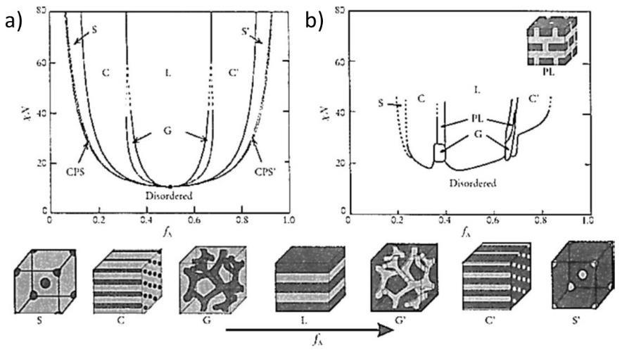 Kuva 36: Faasidiagrammista pystytään ennustamaan polymeerikerroksen morfologia, kun tunnetaan komponenttien suhteet.