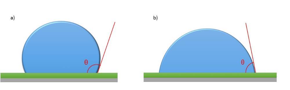Kuva 42: Kuvissa a ja b havainnollistetaan, mistä kontaktikulma mitataan ja miten polymeeripinnan (vihreä) hydrofobisuus vaikuttaa kontaktikulman suuruuteen.