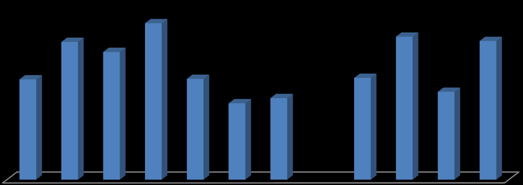 45 Koivumassan COD Ruskeapuolen happivalkaisun pesupuristin (kg COD/ts) 28,7 26,6 32,6 29,8 28,9 20,9 21 15,9 17 21,2 18,3 Kuva 19. Koivumassan COD-pesuhäviötasot happivalkaisun pesupuristimella.