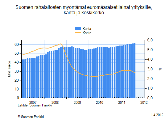 33 Yritykselle tärkein vieraan pääoman lähde ovat pankit. Eri muotoja pankin luotonannolle ovat lyhyt- ja pitkäaikaiset luotot, tililuotot ja notaariluotot.