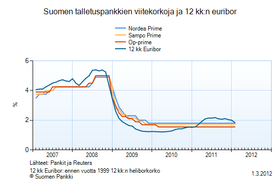 34 merkiksi 3 tai 12 kuukauden euribor-korkoon (Euro Interbank Offered Rate).