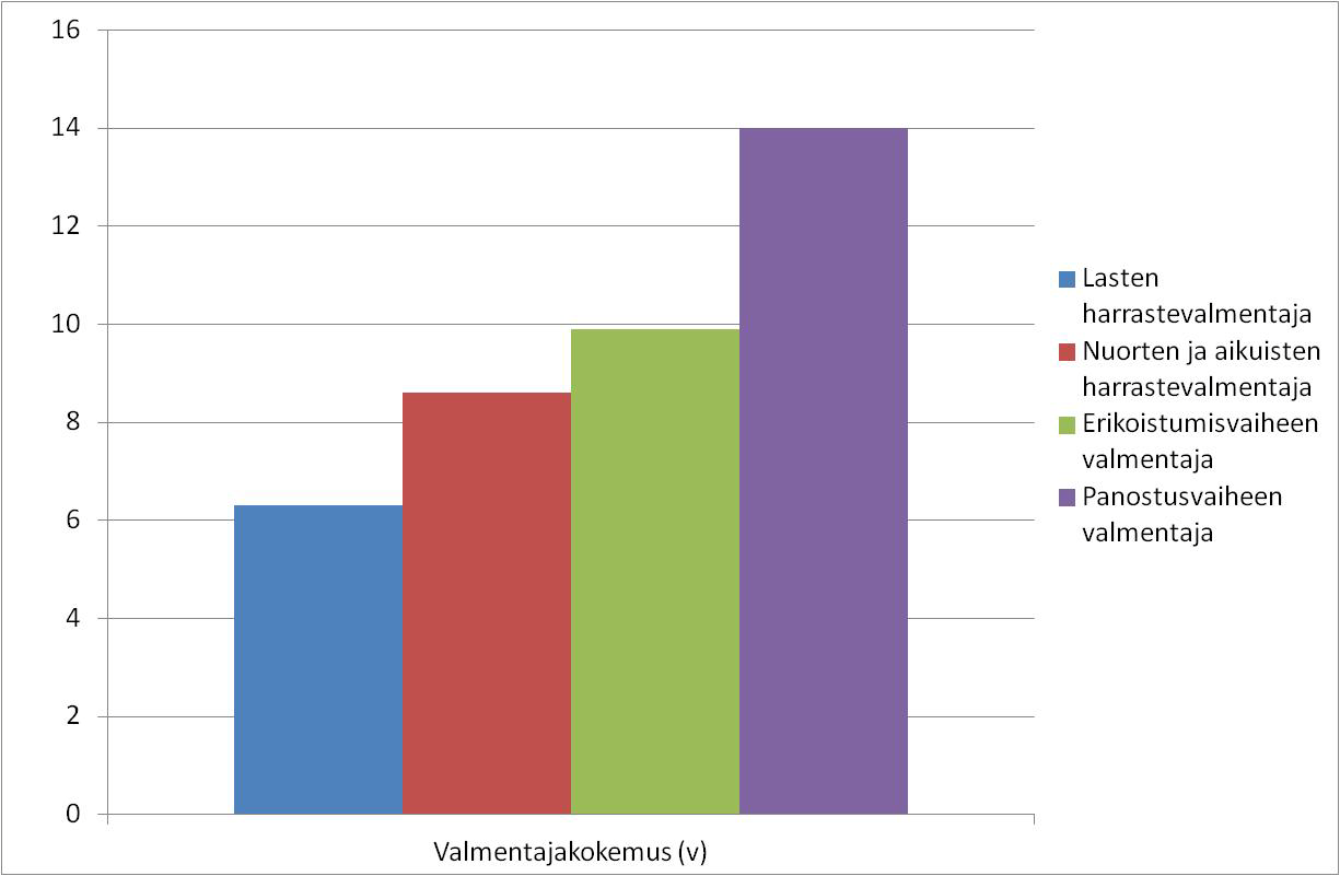 Valmentajaura -