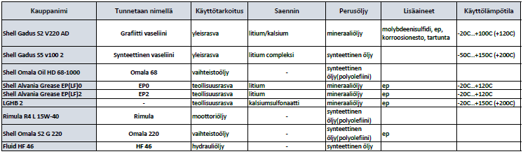 46 Taulukko 2 Voitelukierron viikko-ohjelma Maanantai Tiistai Keskiviikko Torstai Perjantai Hiontalinja 5 Sorvi Pintaviilusaumuri 4 Sorvi(Parillinen viikko) Isot PI-voitelulaitteet Sahaus 1 (1 Sorvi)