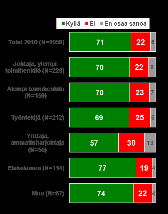 Rinnakkaislääkkeiden käyttö 01 vs. 011,010/ Ammattiryhmittäin Oletko käyttänyt rinnakkaislääkkeitä?