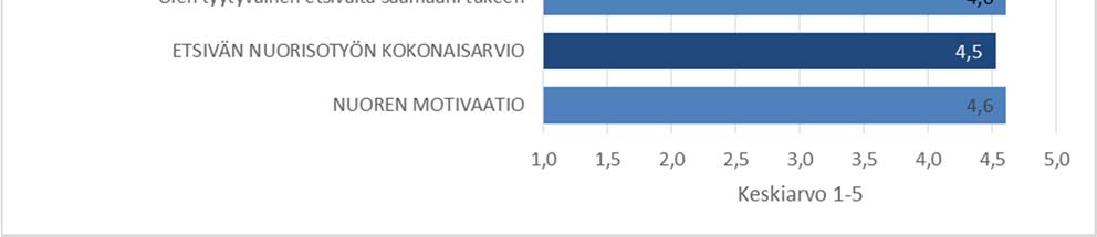 Sovari tulosten mukaan nuoren yhteydensaanti etsivään nuorisotyöntekijään on yleisesti ainakin melko sujuvaa (95 %), etsivän yhteydenpito on ainakin melko riittävää (86 %) ja nuoret pystyvät melko