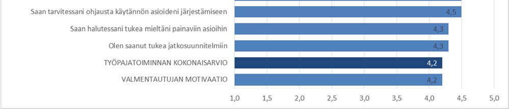 Kuvio 2. Työpajojen Sovari kyselyyn 2016 vastanneiden valmentautujien arvioiden keskiarvot työpajatoiminnasta asteikolla 1 5 (N=1424).
