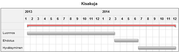 6. Alustava tavoiteaikataulu Asemakaavan muutosluonnos laaditaan kesän 2013 aikana ja käsitellään alkuvuoden 2014 aikana.