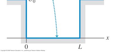 Potentiaalikuoppa Luento 9 Potentiaalikuopalla tarkoitetaan tilannetta, jossa potentiaalienergia U(x) on muotoa U( x ) = U U( x ) = 0 0 kun x < 0 tai x > L, kun 0 x L.