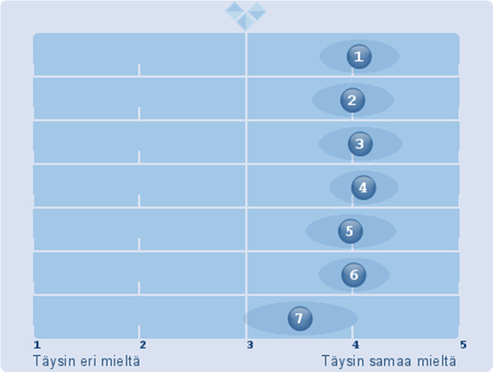 Lapsen oppiminen ja kehitys varhaiskasvatuksessa (arvioidaan ikätason mukaisesti) (Kaikki) 1. Lapseni kielelliset taidot ovat kehittyneet päivähoidossa / esiopetuksessa. 2.