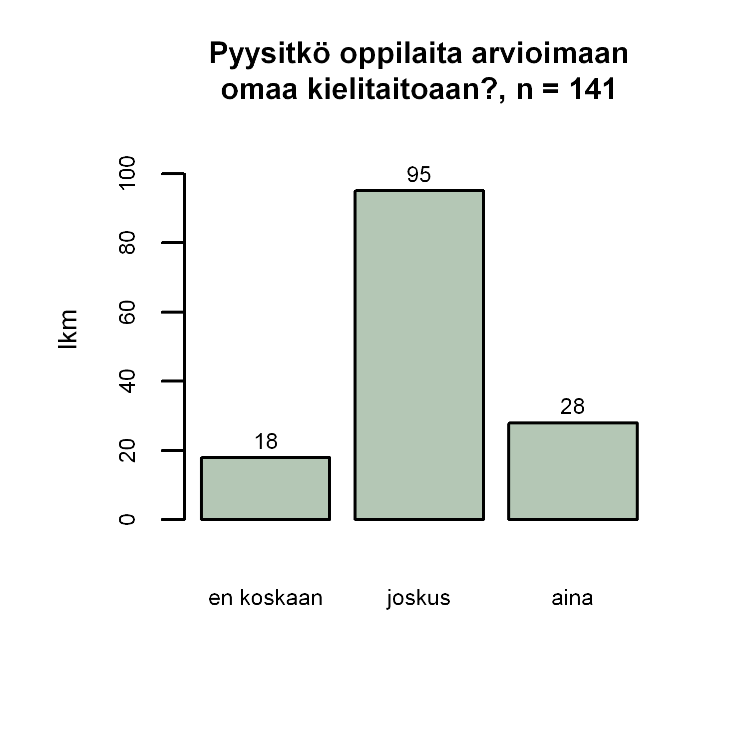 Oppilaiden itsearviointi opettajien raportoimana: