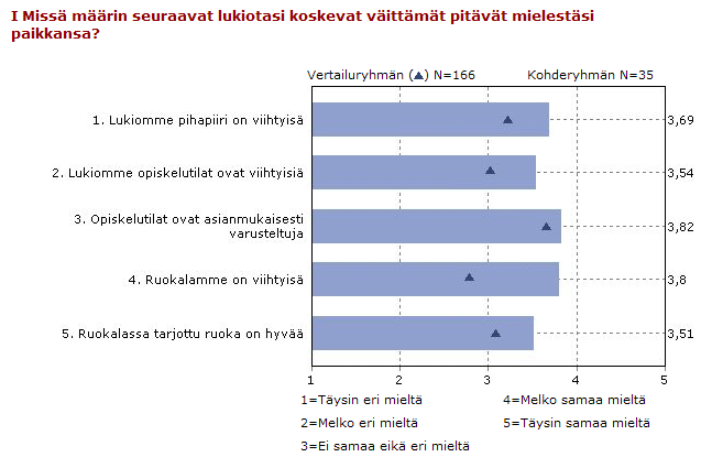 8.1.1 Keskiarvot Keskiarvojen tarkastelussa on mahdollista joko jättää vertailuryhmä pois tai valita vertailuryhmä mukaan.