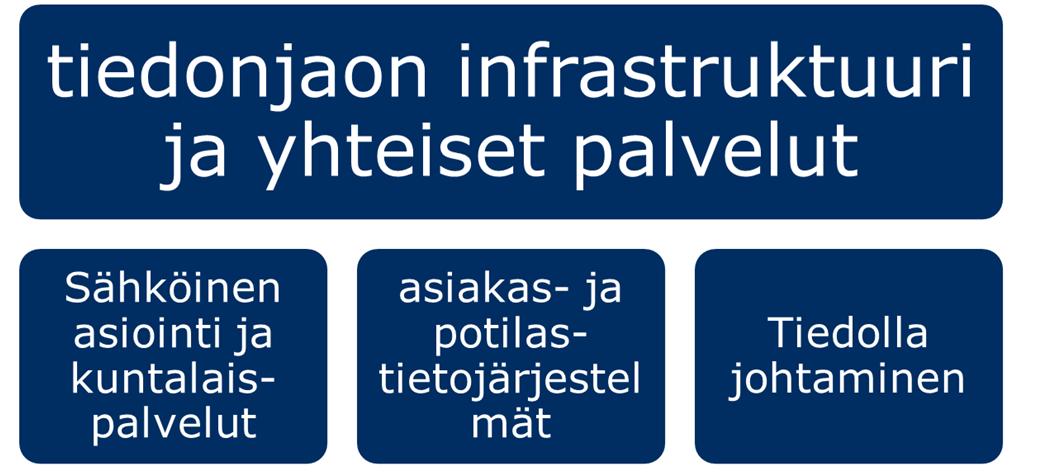 Painopistealueet Toiminta- ja tietoarkkitehtuuri Tietojärjestelmä arkkitehtuuri ESH Tiedolla