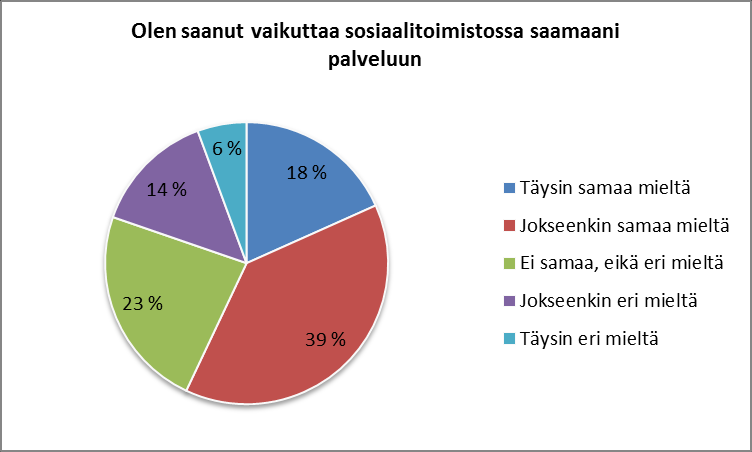 13 (vastaajat 143)