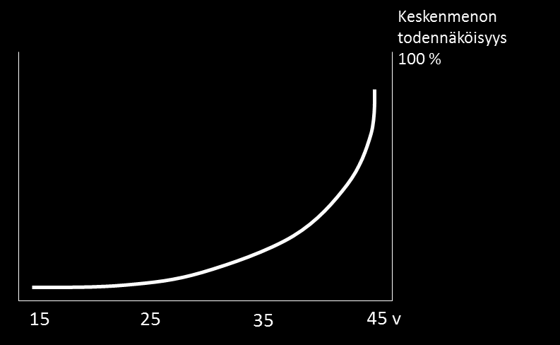 13 KAAVIO 2. Munasolujen määrä (Unkila-Kallio & Ranta 2012; kuvio 2, muokattu) Etenkin 35-37 ikävuoden jälkeen munasolujen laatu alkaa heikentyä lisäten keskenmenon riskiä.