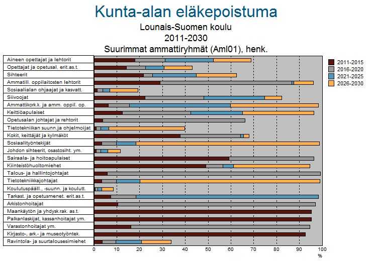 Kunta-alan eläkepoistuma Lounais-Suomen koulutuskuntayhtymä 2011-2030 Edellä olevat kolme taulukkoa ovat KEVA:lta saatuja ja uudet päivitykset niihin tulevat myöhemmin kuluvana vuonna 2013. 5.