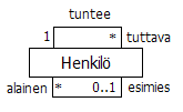 Rekursiivinen yhteys Saman luokan olioita yhdistävät yhteydet ovat joskus haasteellisia Henkilö tuntee useita henkilöitä Henkilöllä on mahdollisesti yksi esimies ja ehkä myös alaisia Yhteys tuntee