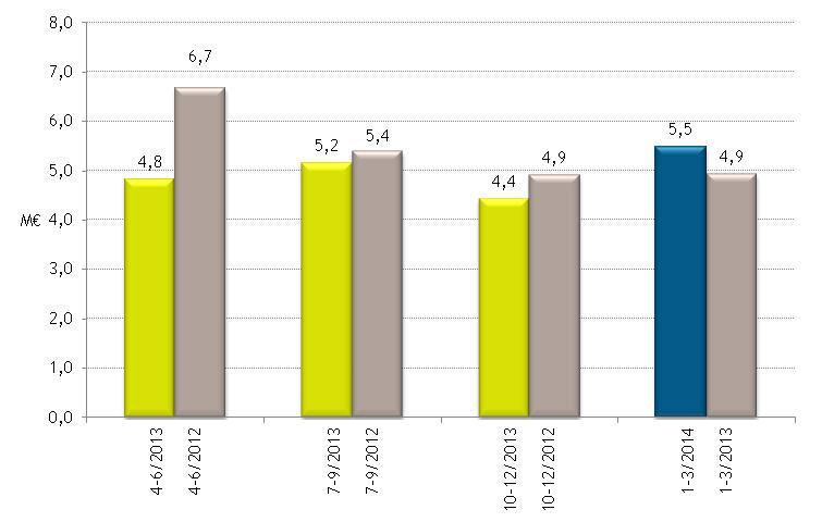 Aspocompin osavuosikatsaus tammi-maaliskuu 2014 2 1-3/2013). Maantieteellisesti liikevaihdosta 86 prosenttia kertyi Euroopasta (88 %) ja 14 prosenttia Aasiasta (12 %).