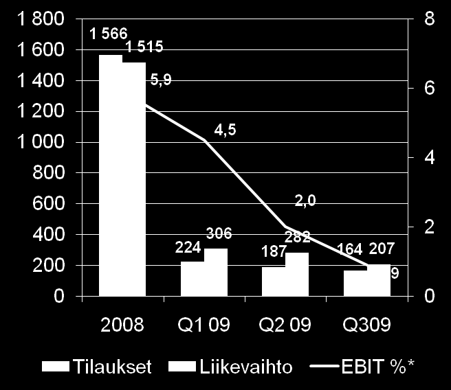 Kalmar Q3 vähän tilauksia satamalaitteissa Kontinkäsittelylaitteiden kysyntä satamiin heikkoa Q3:lla Alhainen teollisuustuotanto vaikutti haarukkatrukkien kysyntään Q3 toimitusvolyymeissä nähtävissä