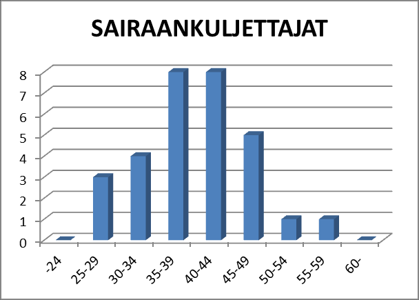 12 Alipäällystön ikäjakauma 31.12.2015: Palomiesten ikäjakauma 31.