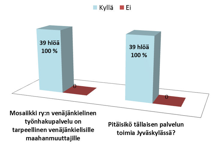 Työnhakupalvelun asiakkaiden mielestä: Mosaiikki ry:n venäjänkielinen työnhakupalvelu on tarpeellinen venäjänkielisille maahanmuuttajille kyllä vastasivat