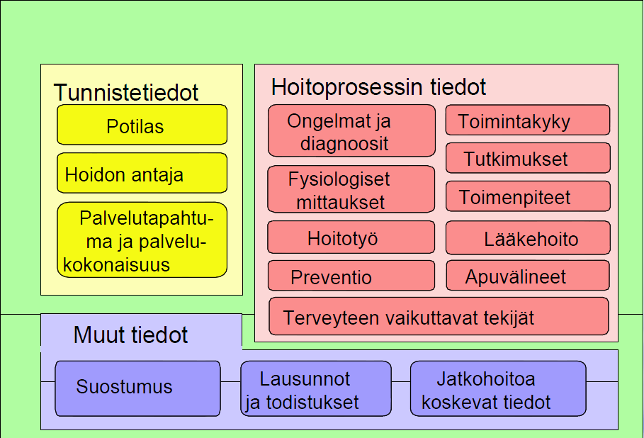 11 tettyjä hoitotyön luokituksia.