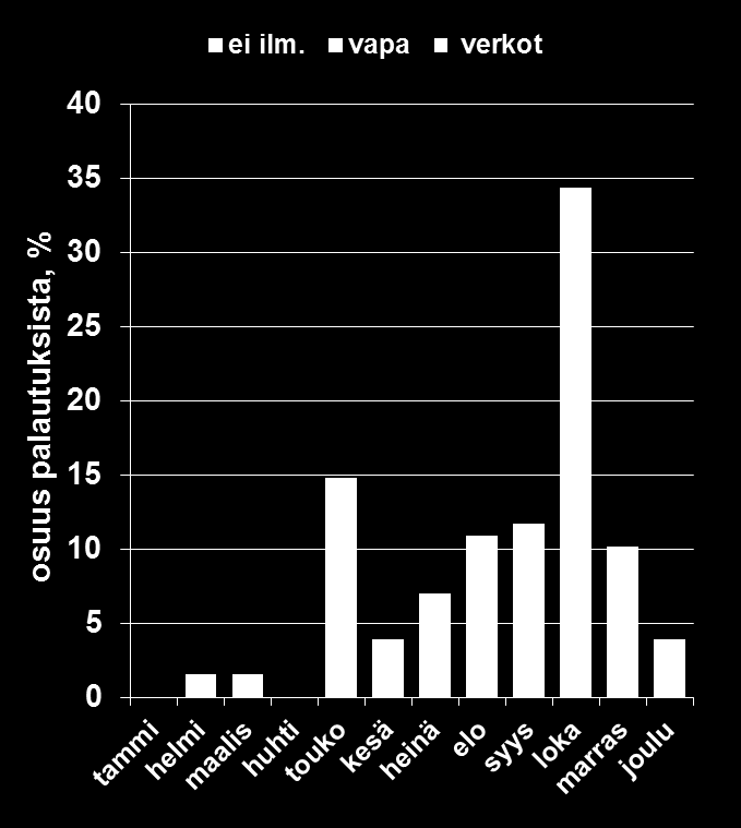 2-v järvilohi (27809 kpl, N=128, 0,46%; 24