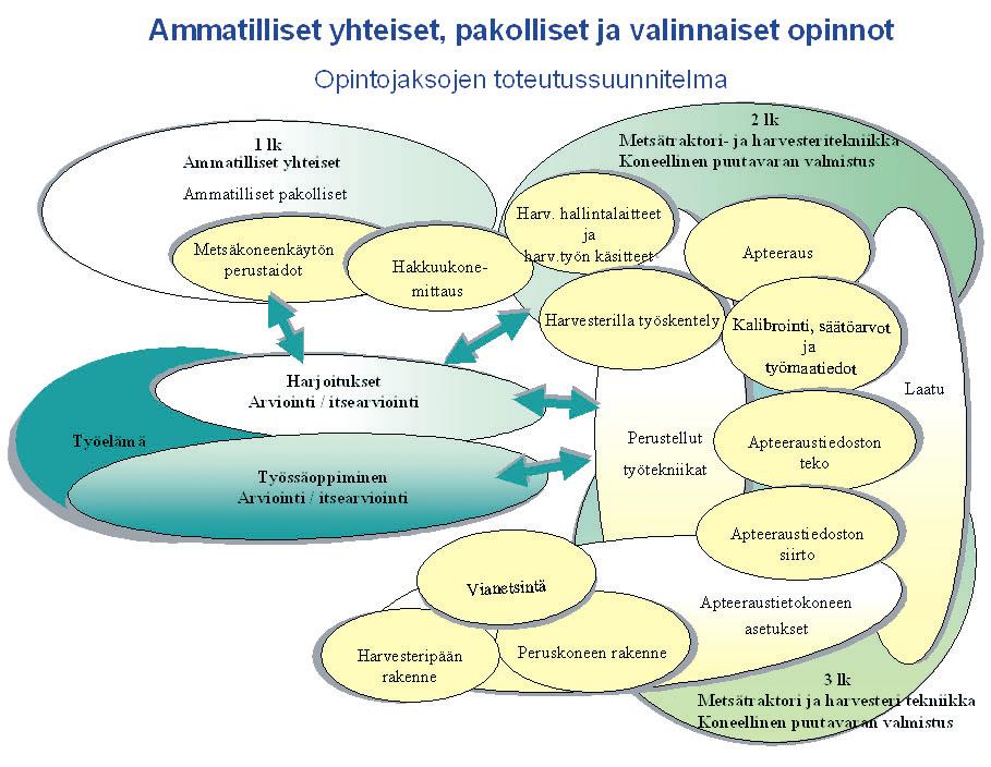 6 Opetussuunnitelma Opetussuunnitelma määrittää tavoitteet, sisällön ja usein myös osaamisen tason.