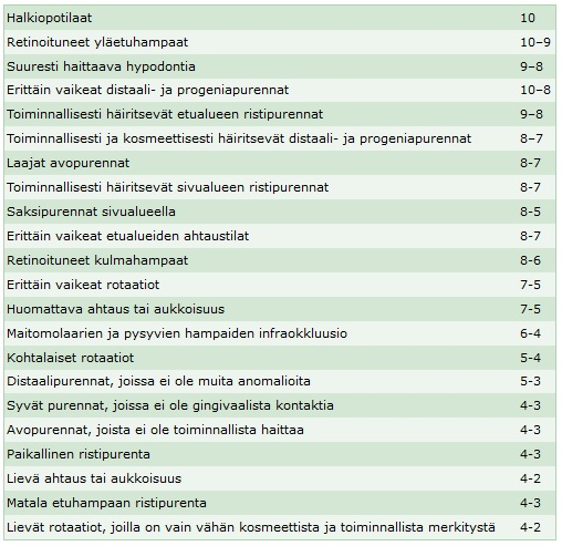 12 (52) sitä, millaisia seuraamuksia hoitamatta jättäminen tulisi aiheuttamaan purennan toiminnalle, kudosten terveydelle sekä asiakkaan henkiselle hyvinvoinnille.