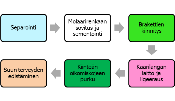 Kiinteän oikomiskojeen valmistusprosessi (Issakainen, Kansonen ja Korhonen 2016.
