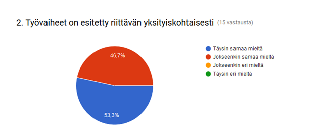31 (52) 7 SUUHYGIENISTIOPISKELIJOIDEN ANTAMAN PALAUTTEEN TULOKSIA Opetusmateriaali videoiden arvioitsijoina toimi Savonia-ammattikorkeakoulun suuhygienistiopiskelijat.