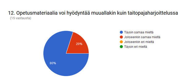 36 (52) KUVIO 14. Kysymys 11. Kaikki suuhygienistiopiskelijat olivat täysin samaa mieltä, että tästä opetusmateriaalista on hyötyä tuleville suuhygienistiopiskelijoille (Kuvio 14). KUVIO 15.