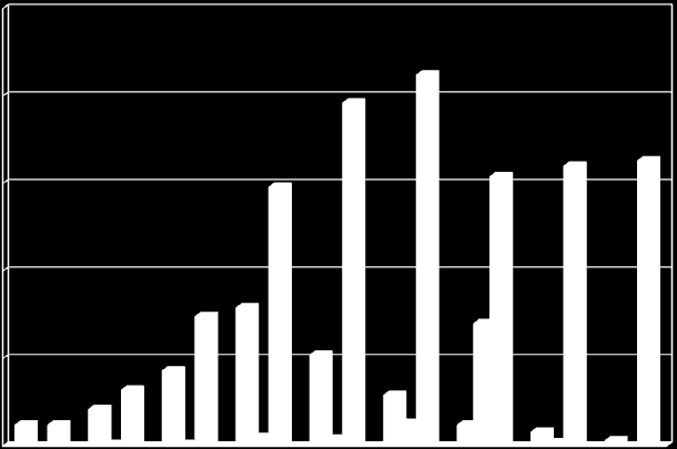 Rekisteröidyt, rekisteristä poistetut ja rekisterissä olevat yritykset rekisteröintivuoden mukaan (09.02.