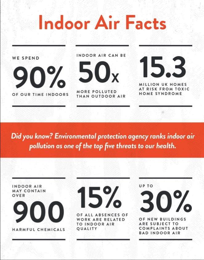 Huono ilmanlaatu vaarantaa terveytesi ja tehokkuutesi Vietämme keskimäärin 90% ajastamme sisätiloissa ja hengitämme yli 10,000 litraa sisäilmaa päivittäin Sisäilma on keskimäärin 2-5 kertaa