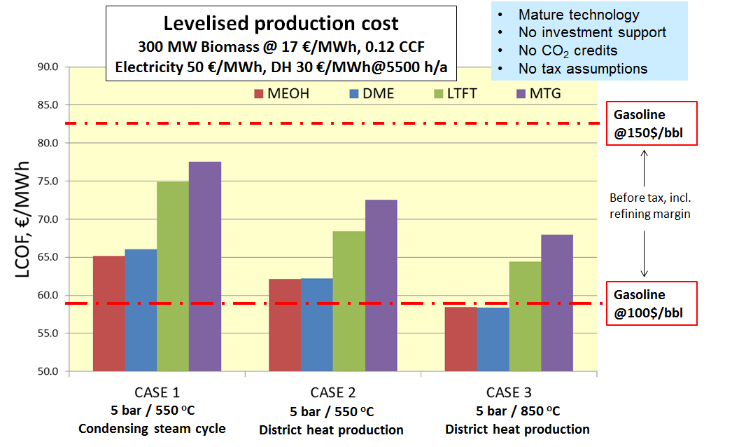 Increased Filter temperature