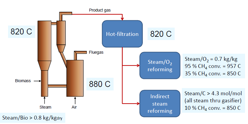 Dual Bed Steam Gasification Pilot at Bioruukki New low-pressure process for